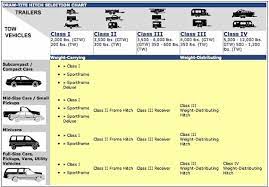 Travel trailer hitch ball size. Reese Hitches Com Trailer Hitches Towing Accessories 877 507 0711