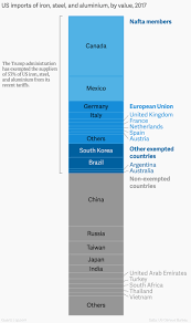 trumps steel and aluminum tariffs which countries are