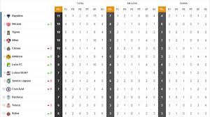 La liga mx y la fmf se suman a la campaña de la secretaría de salud. La Tabla General De La Liga Mx Previo A La Jornada 6 As Mexico