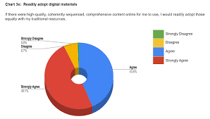 Digital Curriculum Educator Survey Results From The Teaching