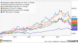 The Top Defense Stock To Buy In 2019 Nasdaq