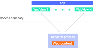 Webview also supports c and c++ in addition to golang and also exposes bindings for other languages like rust and haskell. Android Developers Blog What S New In Webview Security