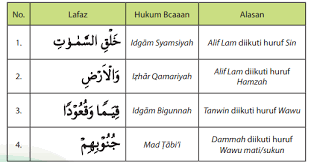 إِنَّ فِي خَلْقِ السَّمَاوَاتِ وَالْأَرْضِ وَاخْتِلَافِ اللَّيْلِ وَالنَّهَارِ لَآيَاتٍ لِأُولِي الْأَلْبَابِ. Tajwid Surat Al Imran 190 191 Kumpulan Contoh Surat