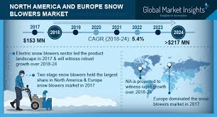 north america and europe snow blowers market share report 2024