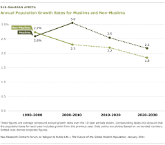 Region Sub Saharan Africa Pew Research Center