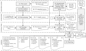 Students studying in higher levels, especially in high school and college are likely to write research papers. A Systematic Literature Review On Accelerators Springerlink