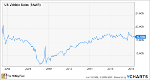 1 auto stock that will still thrive as u s sales decline