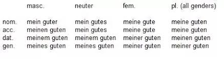 What Are The Rules For Learning German Declension Quora