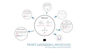 Pour traduire ces conditions, on doit donc commencer par dériver la formule trouvée pour la solution générale (sans oublier que h et k sont deux constantes). Molecules By Rawan Ghanem