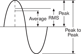 Vibration Control Unit Conversion Charts And Constants