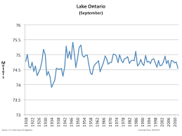 Great Lakes Water Levels