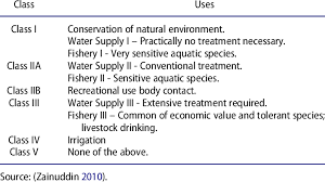 Malaysia marine water quality criteria and standard 2010. Interim National Water Quality Standards For Malaysia Water Testing Report Fresh Drink Solutions Sdn Bhd Rating Curve For Suspended Solid Was Developed Based On The Malaysian Interim National Water