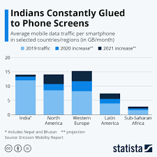 Infographic Indians Constantly Glued To Phone Screens Mobile Data Phone Screen Infographic