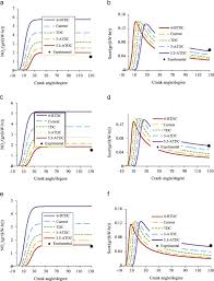 Effects Of Injection Timing Before And After Top Dead