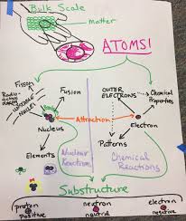 Unit Matter Structure And Properties The Wonder Of Science