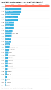 Tesla Model 3 21 Of Small Midsize Premium Car Sales In