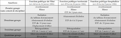 Sanction disciplinaire en entreprise : Projet De Loi De Transformation De La Fonction Publique Rapport