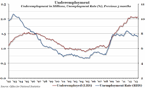 Chart Of The Week Week 46 2013 Underemployment Economic