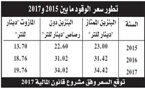 شاهد كم ستصبح سعر سيارة dacia stepway عند الوكيل في الجزائر بعد الإستيراد. Ø§Ù„Ø®Ø¨Ø± Ø²ÙŠØ§Ø¯Ø§Øª Ø¬Ø¯ÙŠØ¯Ø© ÙÙŠ Ø£Ø³Ø¹Ø§Ø± Ø§Ù„Ø¨Ù†Ø²ÙŠÙ†
