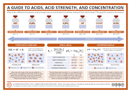 a guide to acids acid strength and concentration