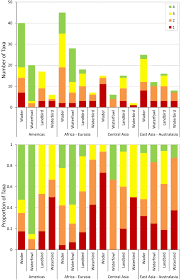 Understanding, translating & decrypting scientific and common bird names. Status And Trends Of Tundra Birds Across The Circumpolar Arctic Springerlink
