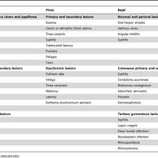 Pdf Advances In The Diagnosis Of Endemic Treponematoses Yaws Bejel And Pinta