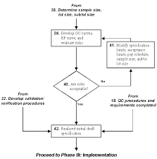 Conservation area research flowchart example 10+ research flowchart examples. 3 Specifications Development Process Evaluation Of Procedures For Quality Assurance Specifications October 2004 Fhwa Hrt 04 046