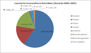 In kolumbien fand über rund fünfzig jahre ein bewaffneter konflikt statt, dessen beginn auf die jahre 1964 bis 1966 datiert wird. Betrachtungen Kolumbiens Sicherheit Konflikt Zusammenleben Soziale Ungleichheit