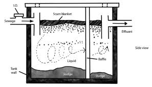 Over time, bacteria eat away at this sludge and break it down into more manageable materials. How To Solve The Biggest Problems With Septic Tanks And Systems