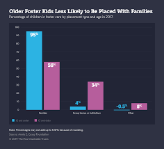 See full list on dcyf.wa.gov Finding Foster Families For Teens Is A Challenge In Many States The Pew Charitable Trusts