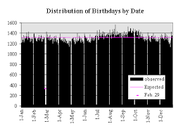 An Analysis Of The Distribution Of Birthdays In A Calendar Year
