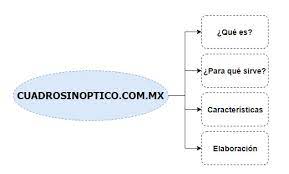 Cuadro sinoptico de la admon financiera. Cuadro Sinoptico Definicion Caracteristicas Tipos Y Ejemplos