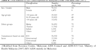 Depression cases in malaysia 2019. Pdf Identifying Depression Among The Human Immunodeficiency Virus Hiv Patients In University Malaya Medical Centre Kuala Lumpur Malaysia Semantic Scholar