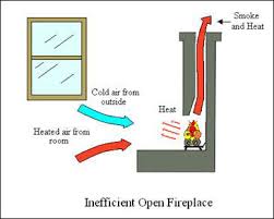 This article gives typical clearance distance requirements between the termination cap of a gas fireplace or fireplace insert and other building or site features such as windows, doors, other mechanical system components, air intakes. Energy Efficient Fireplaces