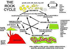 It strongly affects the carbon and other geochemical cycles by locking up critical elements for tens to hundreds of millions of years. Rock Cycle Facts For Kids Kidzsearch Com