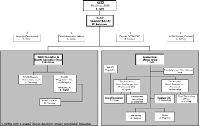 Nasd Announces New Organizational Structure Finra Org