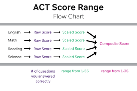 Act Scores Everything You Need To Know Magoosh High