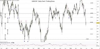 euro and us dollar may continue falling against swiss franc