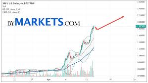 It could drop back to $1.78 in 2027 but rebound to reach $2.69 in 2028. Ripple Xrp Usd Forecast And Analysis On April 15 2021 Bymarkets Com