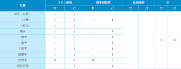 大谷 オールスターファン投票 指名打者部門トップで最終投票へ 2021年6月28日 5時09 分 大リーグ 来月行われる大リーグのオールスターゲームに. é¸å‡ºäºˆæƒ³ ãƒ—ãƒ­é‡Žçƒ2021 ã‚ªãƒ¼ãƒ«ã‚¹ã‚¿ãƒ¼å€™è£œä¸€è¦§ ã‚¹ã‚¿ã‚¸ã‚¢ãƒ é€šä¿¡