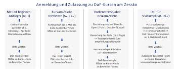 Intensivkurs vor ort € 305 / a1.1 anfängerkurs vor ort. Einstufung Einschreibung Deutsch Als Fremdsprache Sprachen Zentrum Fur Sprachen Und Schlusselkompetenzen Zessko Universitat Potsdam