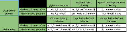 Image result for cukrovka hodnoty tabulka