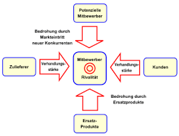 Michael porter provided a framework that models an industry as being influenced by five forces. Branchenstrukturanalyse Wikipedia