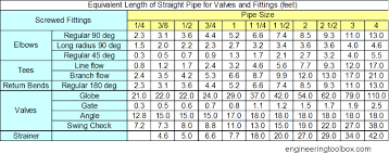 Resistance And Fittings Equivalent Length In Hot Water Systems