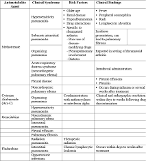Chemotherapy Related Drug Induced Lung Injury Pulmonology