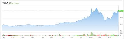 Tesla beat expectations on revenue and earnings in q1, but the stock dropped slightly after hours. Tesla Beats The Street But One 5 Star Analyst Says Sell Nasdaq
