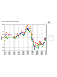 Rubber Price Chart 2 Free Templates In Pdf Word Excel