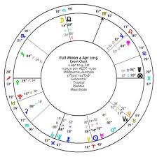 Pin By Celestial Insight On Latest Astrology Updates Lunar