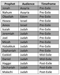 The word of the lord that came to (hosea, joel, zephaniah).. Bible Reading Plan Minor Prophets Southeast Christian Church