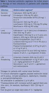 Image result for IDSA Diabetic Foot Wound Classification